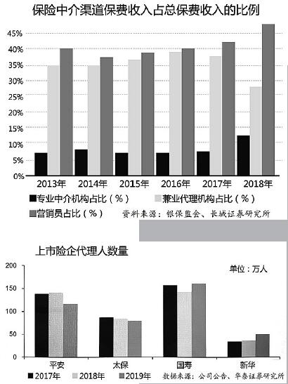 900萬保險代理人面臨行業洗牌 監管規則二次征求意見帶來的變革